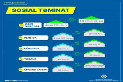 Əhaliyə 9 ayda verilən sosial ödənişlərin məbləği açıqlanıb