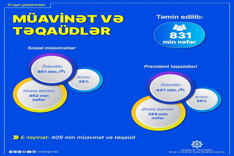 Bu il sosial müavinətlər üzrə 661 milyon manat ödənilib