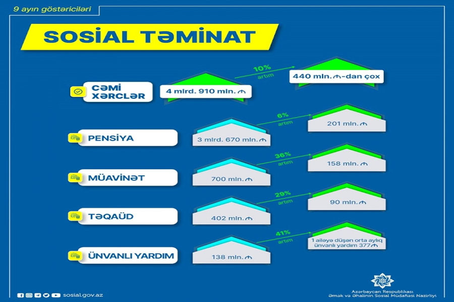 Əhaliyə 9 ayda verilən sosial ödənişlərin məbləği açıqlanıb